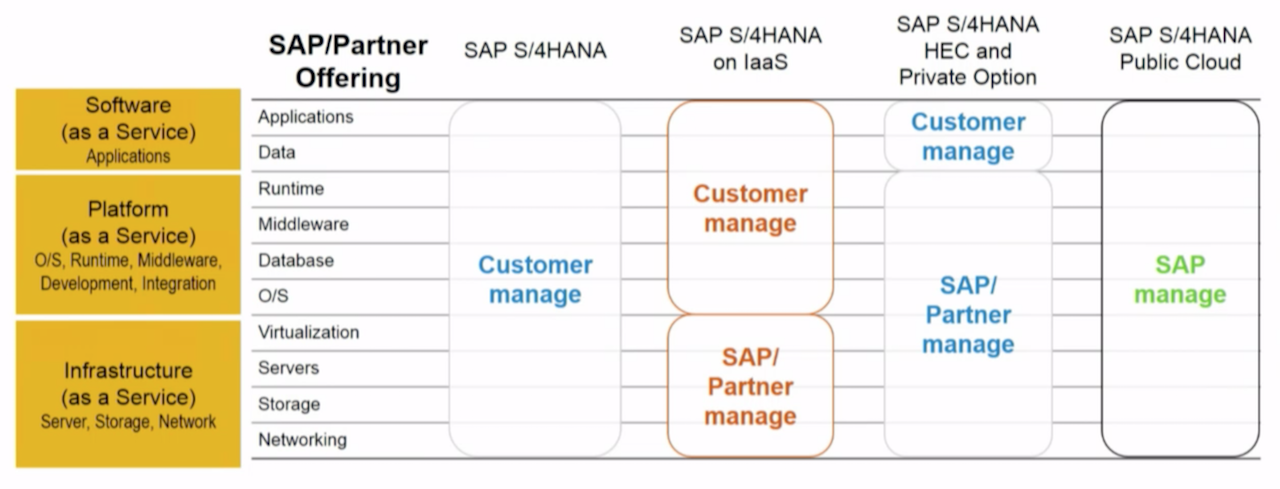 SAP's Cloud Solutions